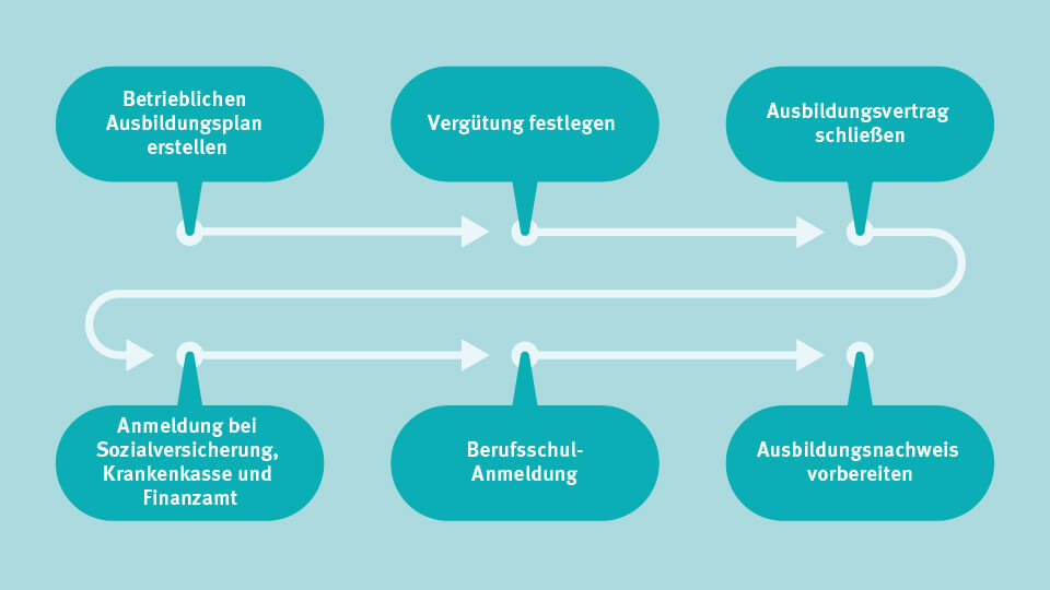 Für die Ausbildungsplanung: Ausbildungsplan, Vergütung, Vertrag, Sozialversicherung, Krankenkasse, Finanzamt, Schulanmeldung, Ausbildungsnachweise.