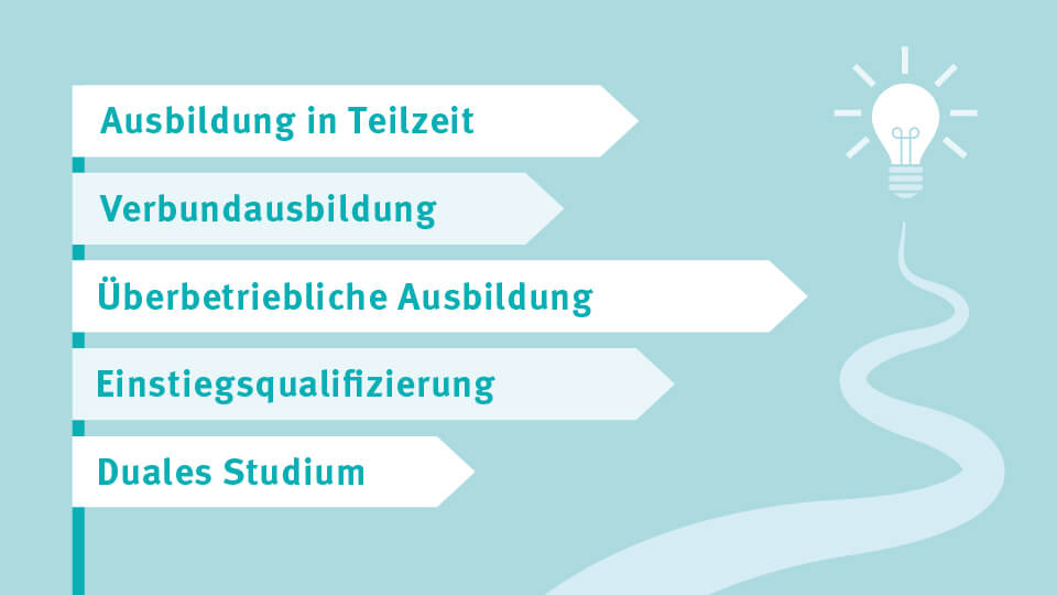 Grafik Ausbildungsmodelle: Ausbildung in Teilzeit, Verbundausbildung, überbetriebliche Ausbildung, Einstiegsqualifizierung, Duales Studium