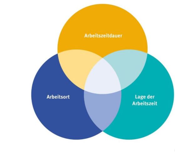 Arbeitszeitmodell: Arbeitszeitdauer, Arbeitsort und Lage der Arbeitszeit