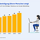 Darstellung: Die Weiterbildungsbeteiligung Älterer nimmt stetig zu.