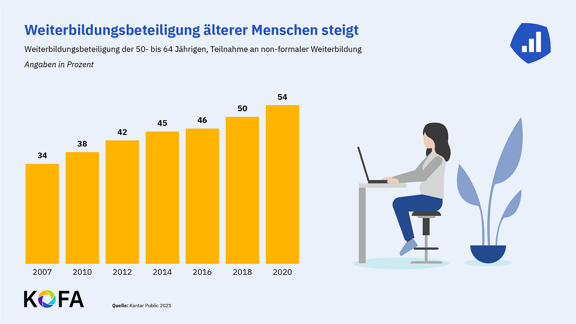 Darstellung: Die Weiterbildungsbeteiligung Älterer nimmt stetig zu.