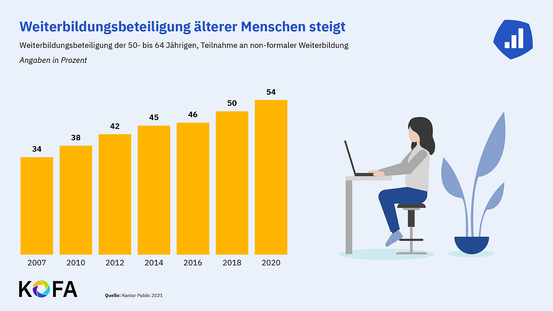 © KOFA Darstellung: Die Weiterbildungsbeteiligung Älterer nimmt stetig zu.