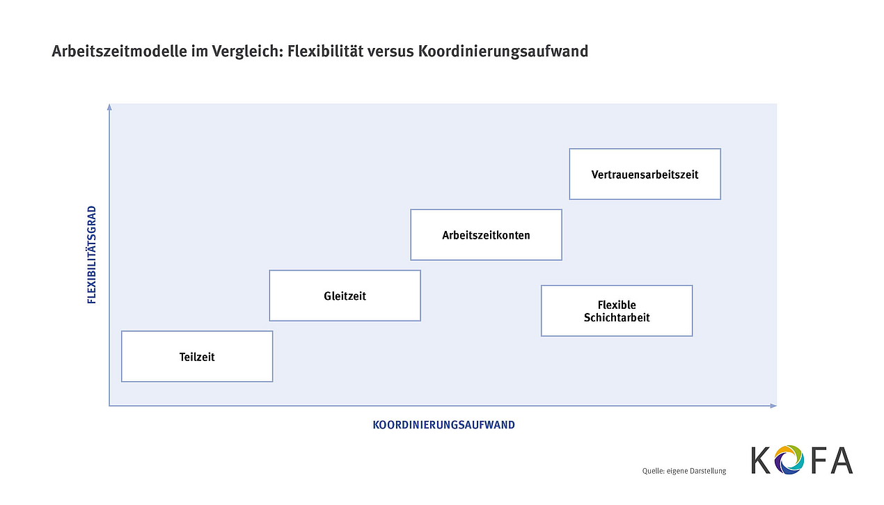 Diese Grafik zeigt, Arbeitszeitmodelle im Vergleich: Flexibilität vs. Koordinierungsaufwand