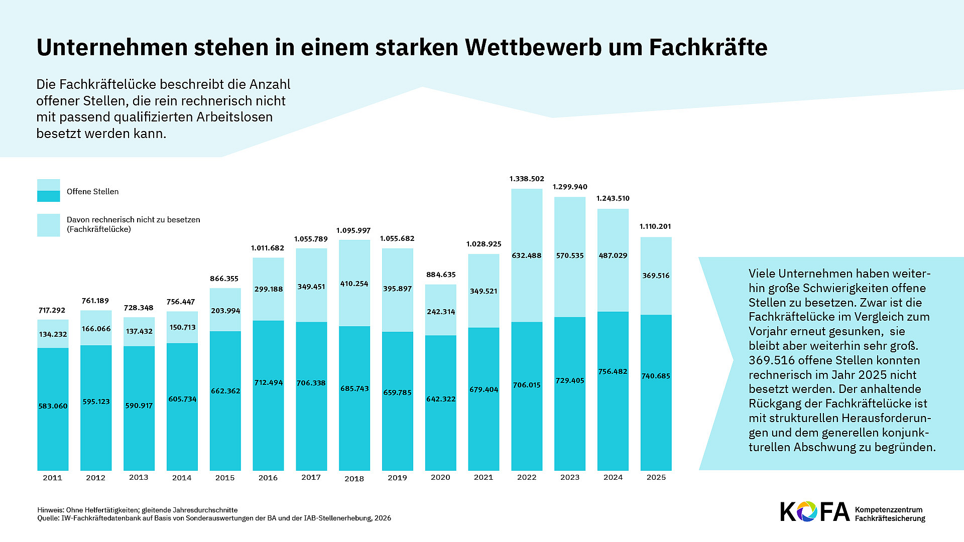 Die Grafik zeigt, Unternehmen stehen in einem starken Wettbewerb um Fachkräfte