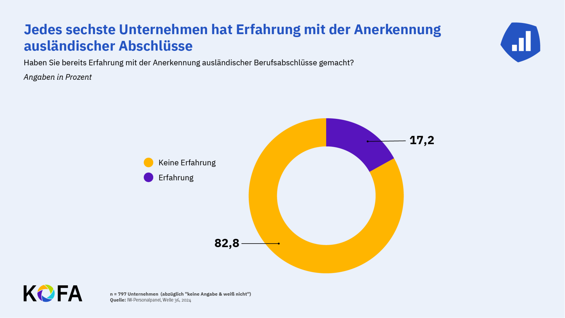 Grafik: Jedes sechste Unternehmen hat Erfahrung mit der Anerkennung ausländischer Abschlüsse gemacht.