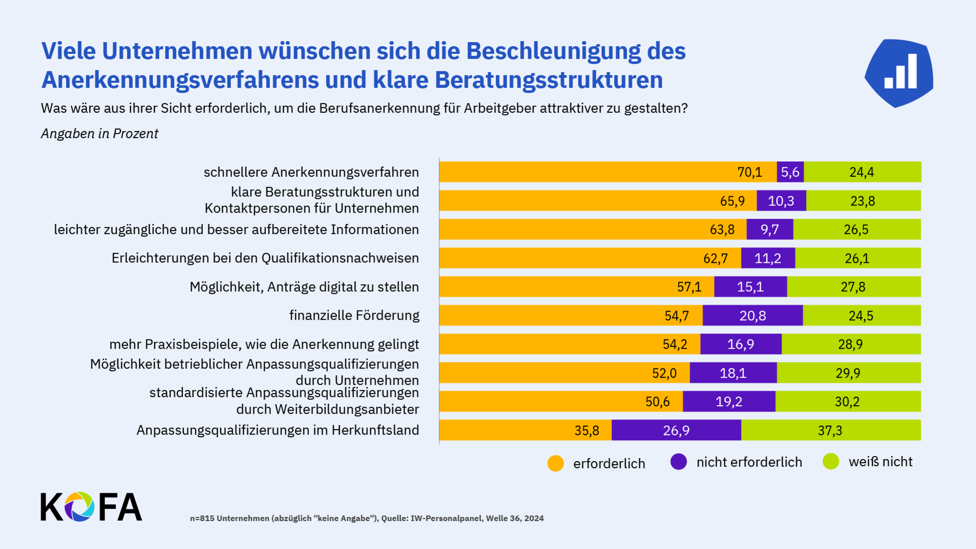Viele Unternehmen wünschen sich die Beschleunigung des Anerkennungsverfahrens und klare Beratungsstrukturen