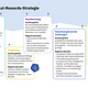 Benefits mit Total-Rewards-Strategie