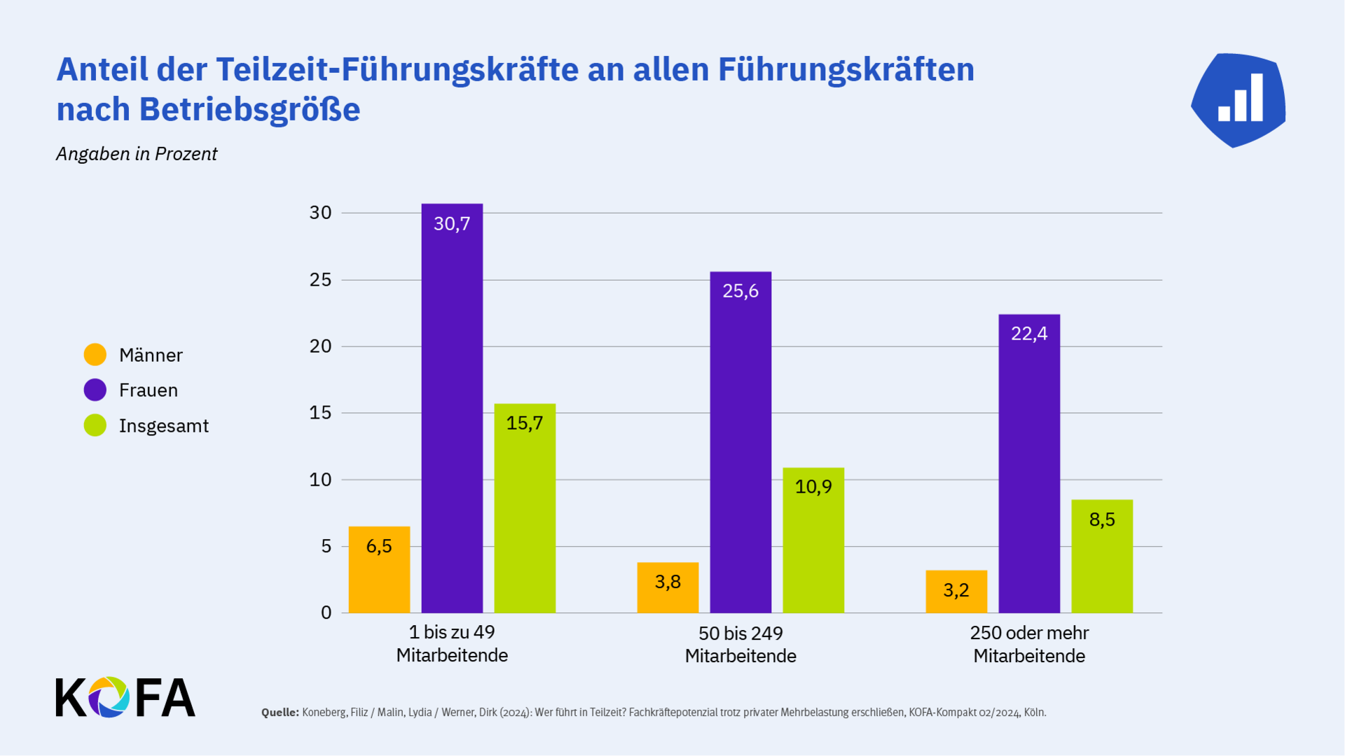 Abbildung: Anteil der Teilzeitführungskräfte
