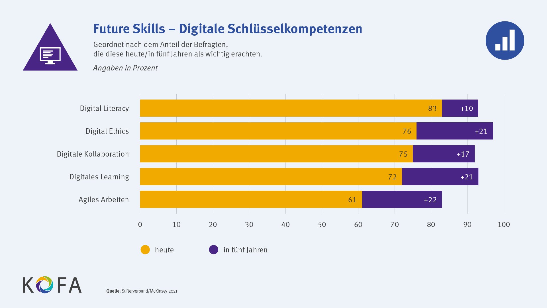 Future Skills - Digitale Schlüsselkompetenzen