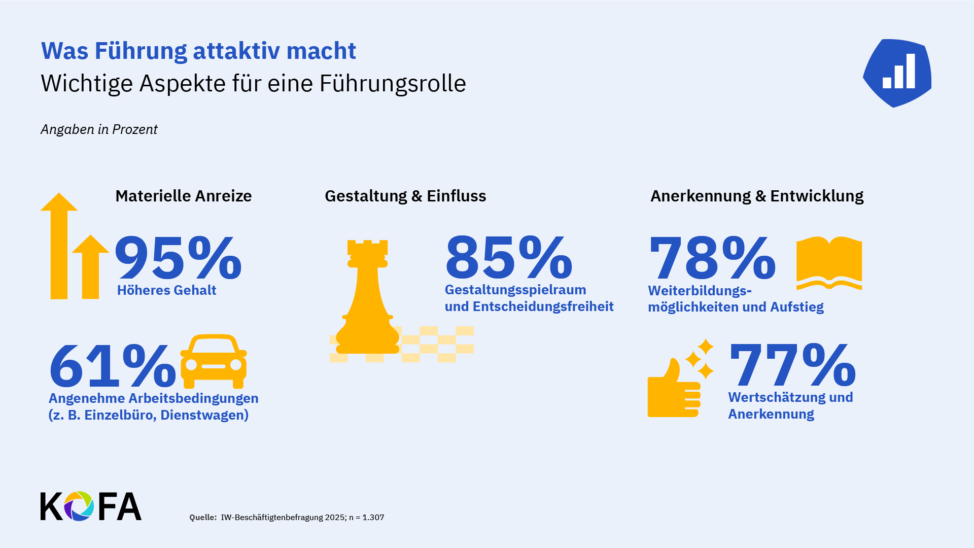 © KOFA Übersicht: Was macht Führung attraktiv?