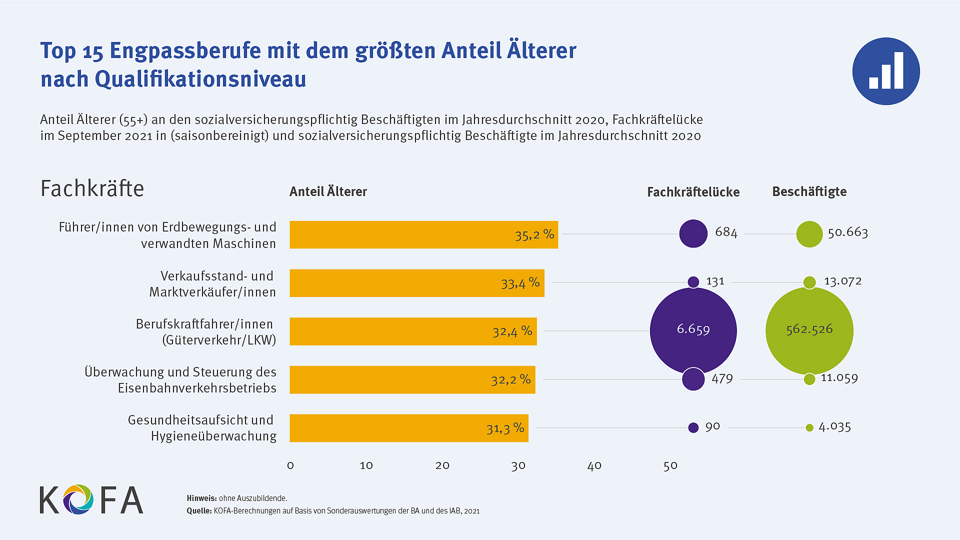 TOP 15 Engpassberufe mit dem größten Anteil Älterer nach Qualifikationsniveau - Fachkräfte
