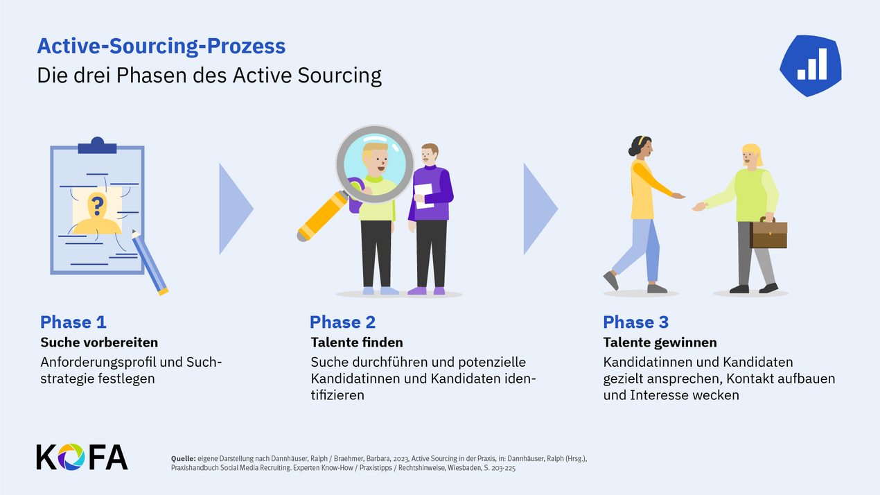Active-Sourcing-Prozess in drei Schritten.