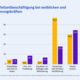 Abbildung: Gründe für Teilzeitbeschäftigung