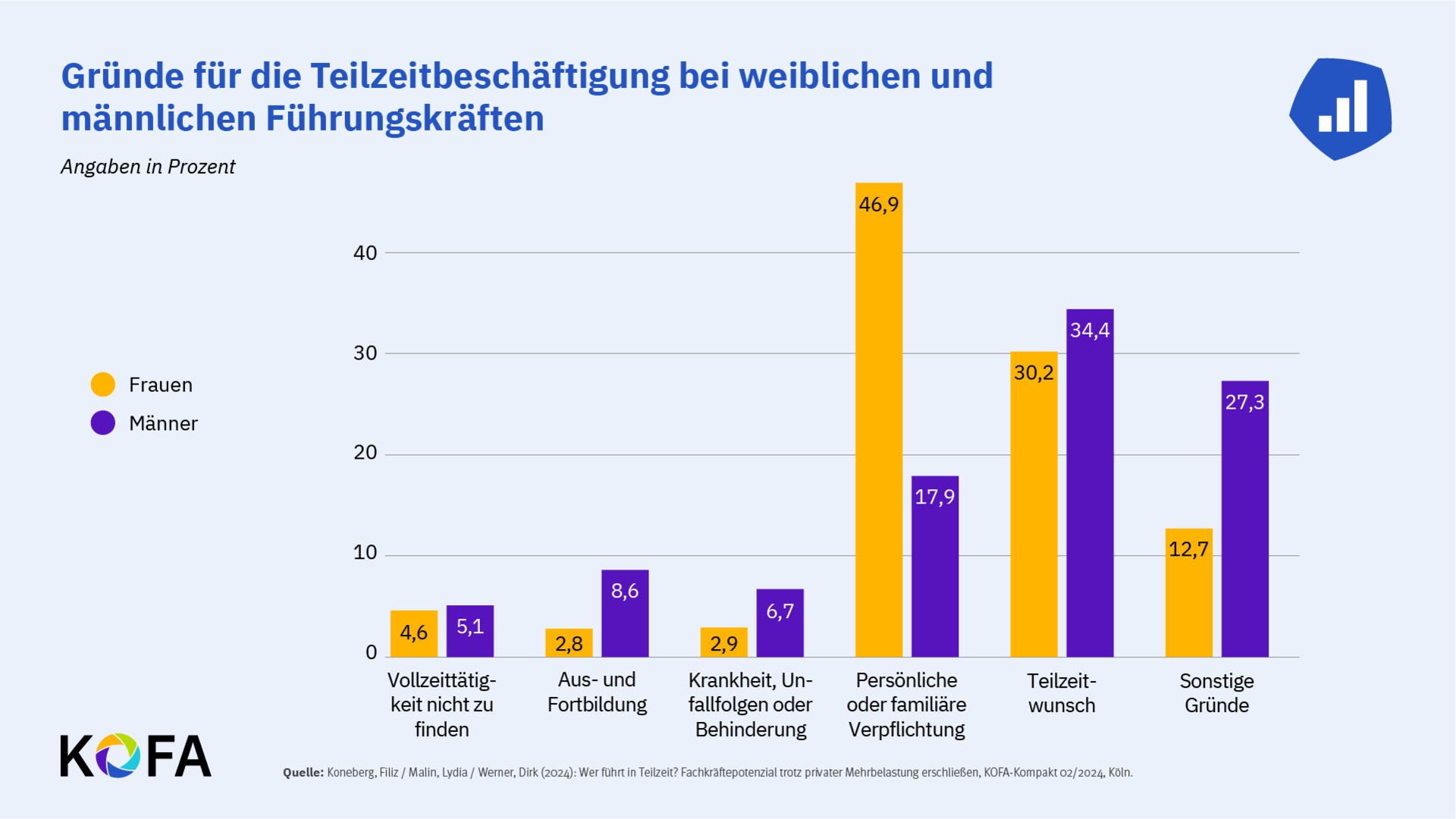 Abbildung: Gründe für Teilzeitbeschäftigung