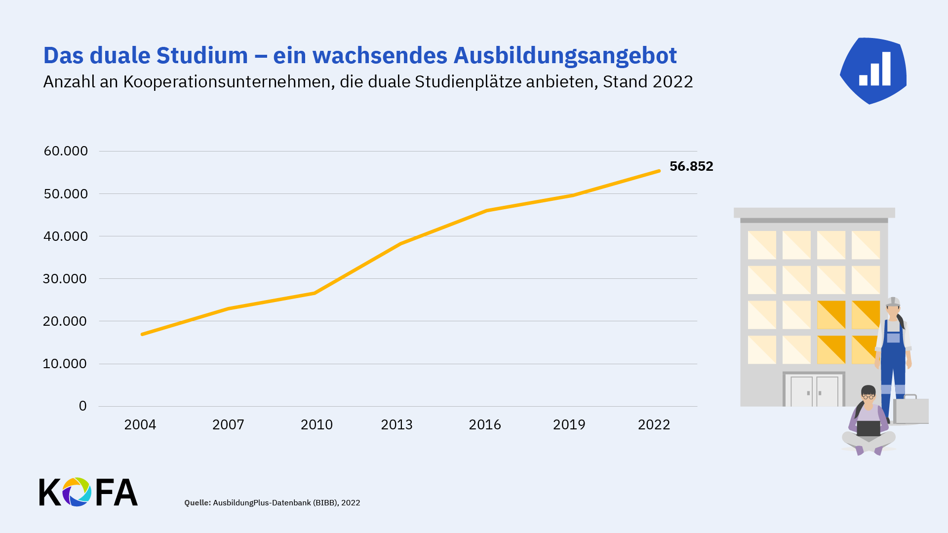 Grafik zur Anzahl von Kooperationsunternehmen, die duale Studienplätze anbieten