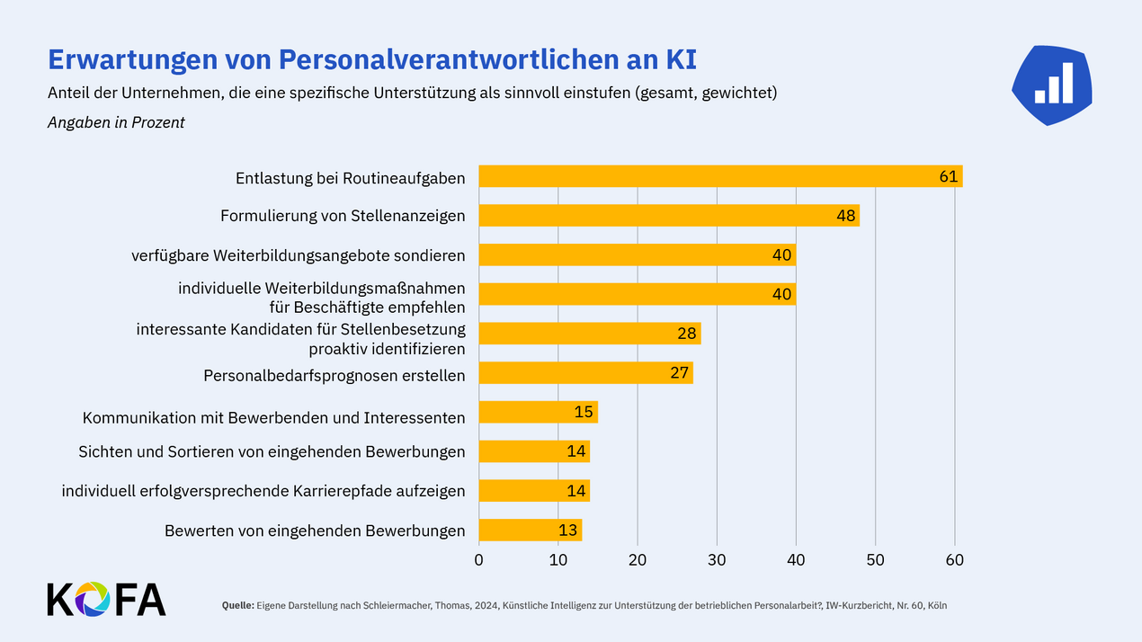 Erwartungen von Personalverantwortlichen an KI.