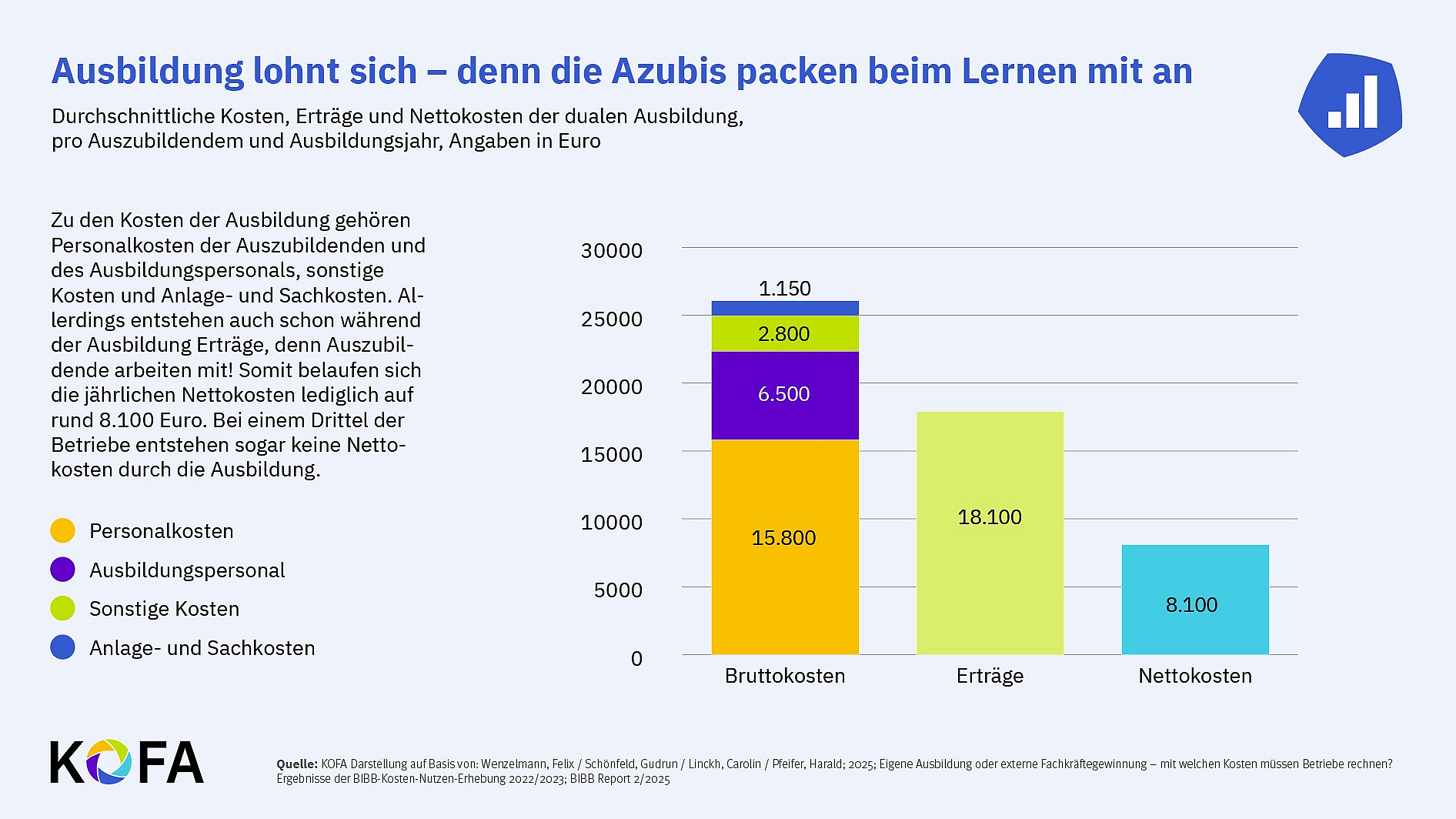 Ausbildung lohnt sich - denn die Azubis packen beim Lernen mit an