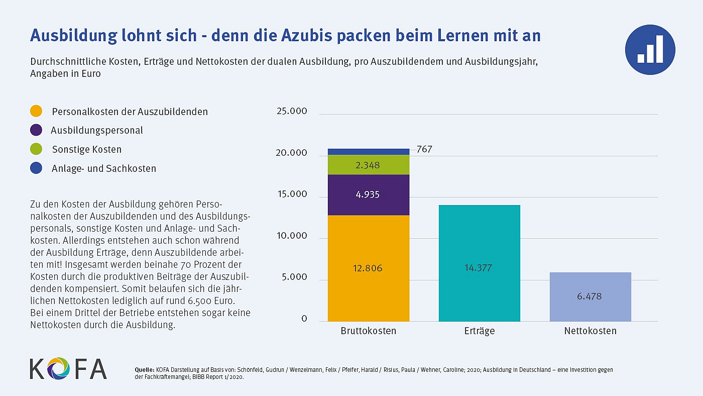 Ausbildung lohnt sich - denn die Azubis packen beim Lernen mit an