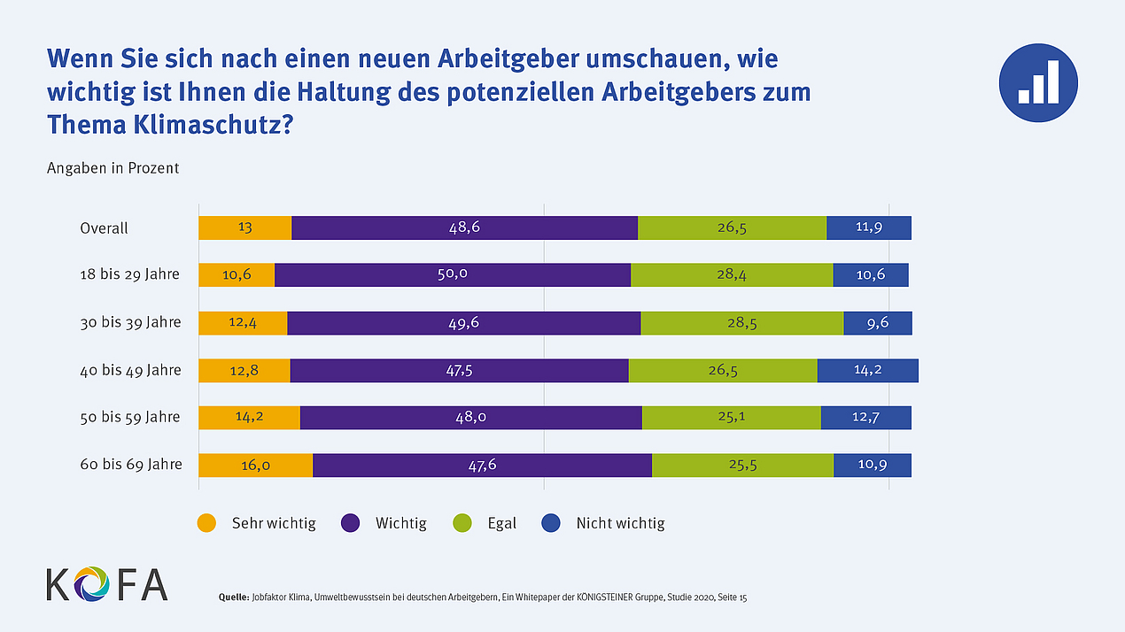 Angaben in Prozent, wie wichtig das Thema Klimaschutz bei der Jobsuche in unterschiedlichen Altersgruppen ist.