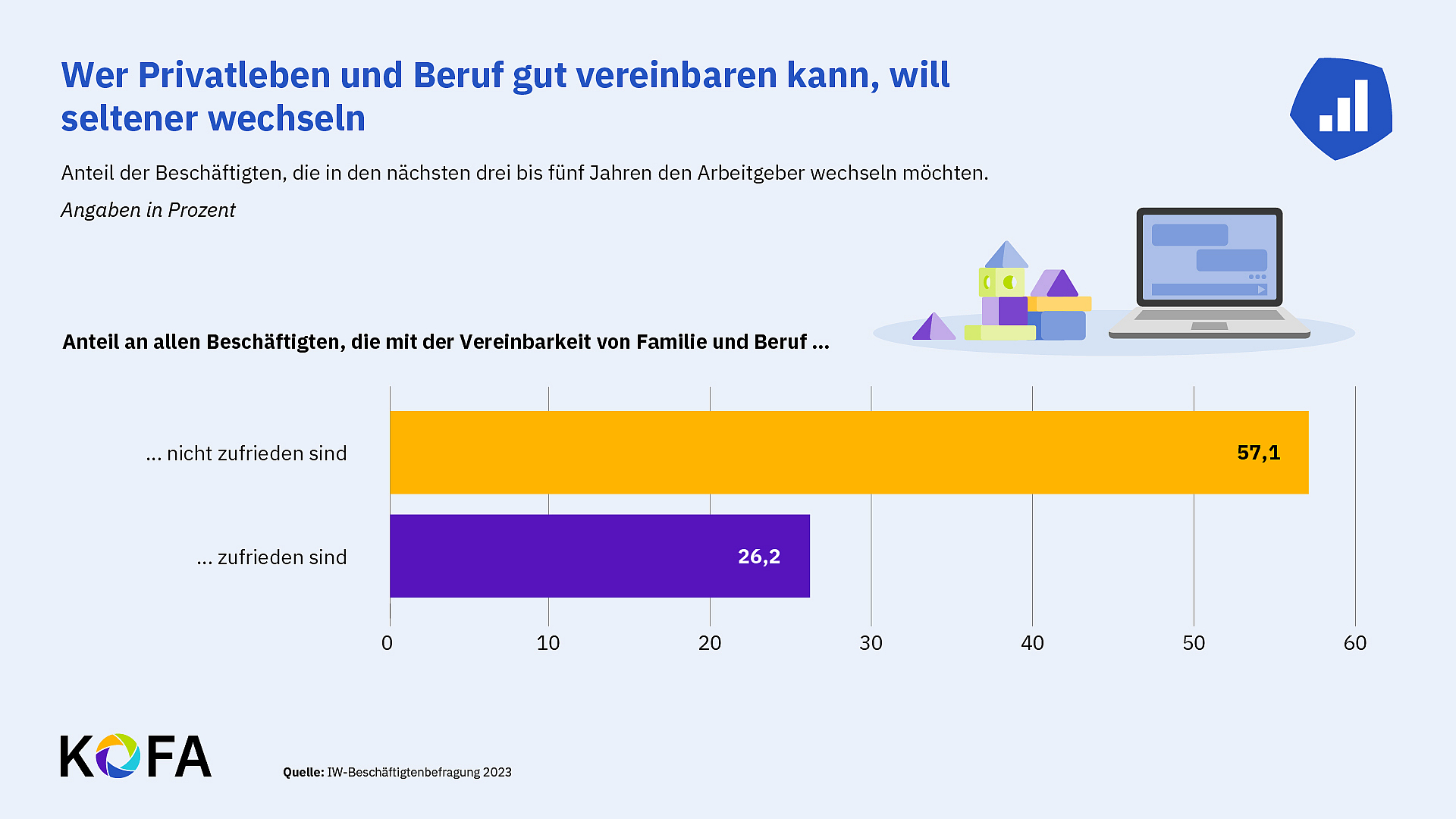 Anteil der Beschäftigten, die in den nächsten drei bis fünf Jahren den Arbeitgeber wechseln möchten.
