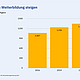 Säulendiagramm: Finanzielle Investitionen von Unternehmen in Weiterbildung steigen an.