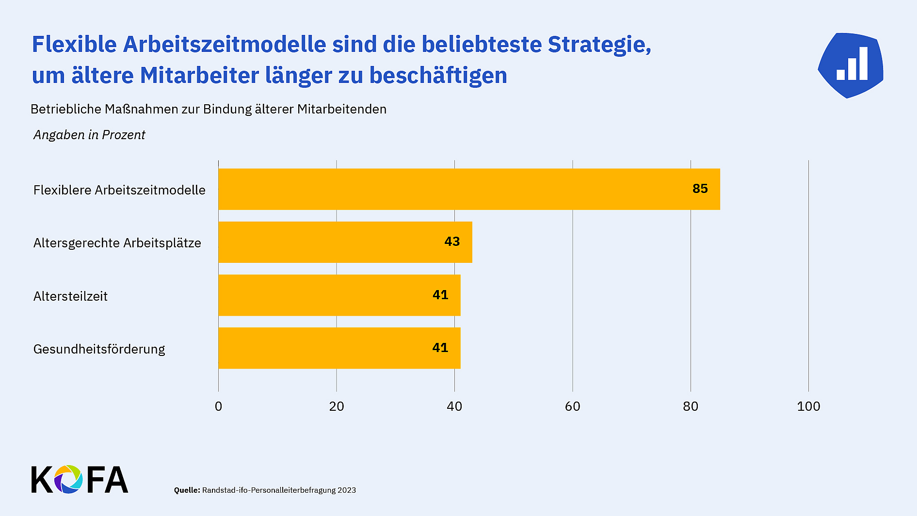 © KOFA Darstellung: Um ältere Mitarbeitende im Unternehmen zu halten, setzten Unternehmen am häufigsten auf die flexible Arbeitszeitmodelle.