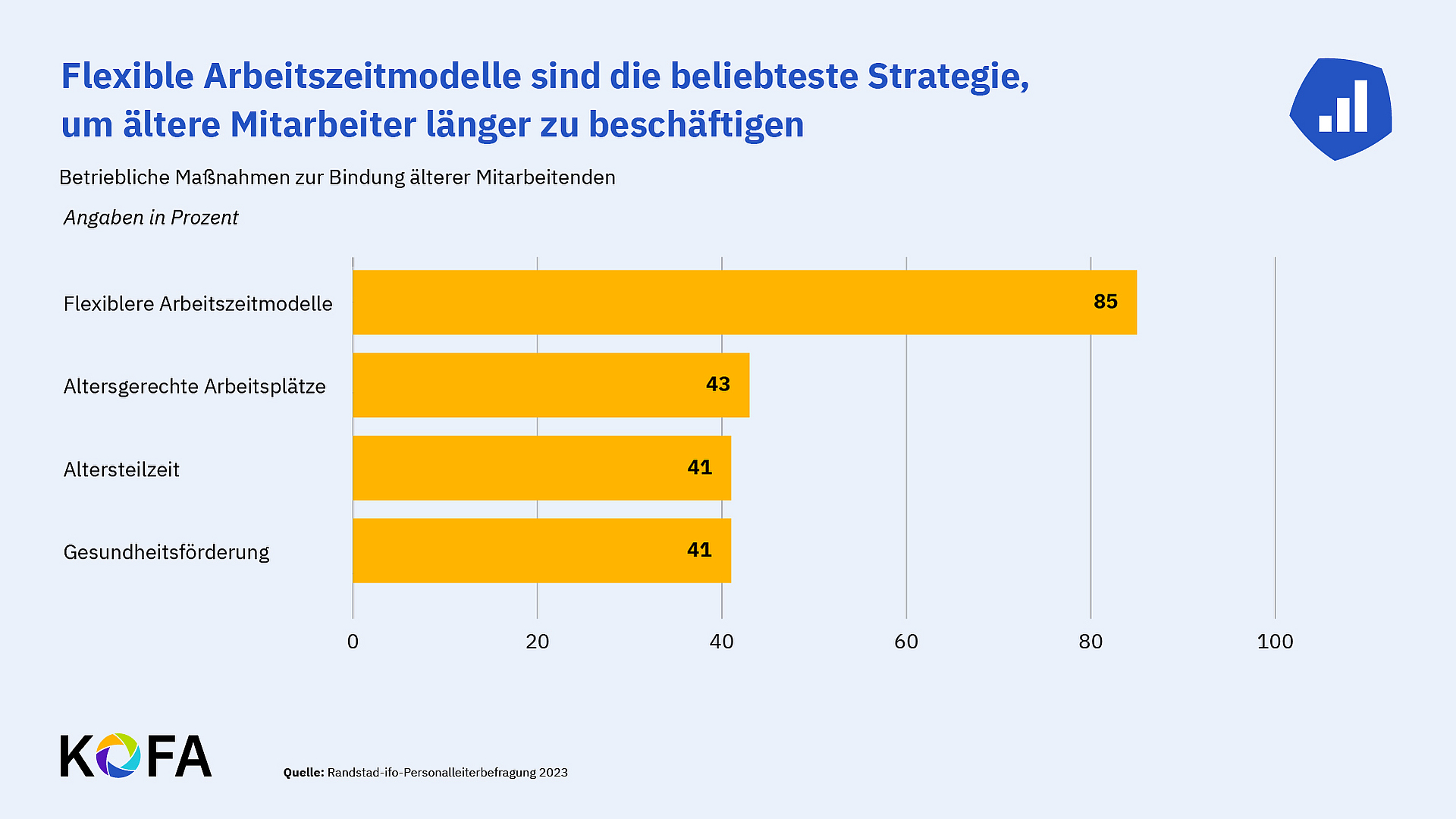 Darstellung: Um ältere Mitarbeitende im Unternehmen zu halten, setzten Unternehmen am häufigsten auf die flexible Arbeitszeitmodelle.