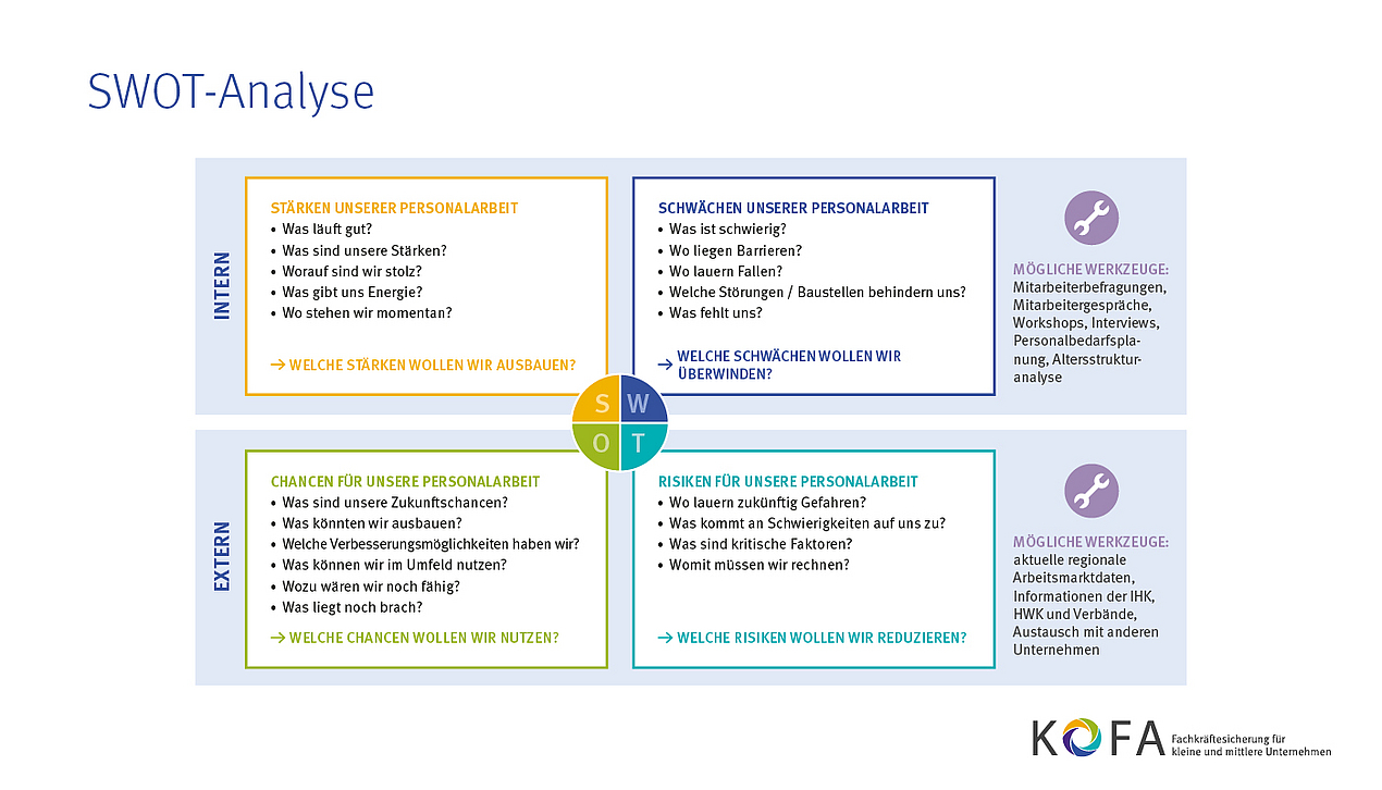 SWOT-Analyse: Stärken, Schwächen, Chancen, Risiken werden als Beispiel dargestellt