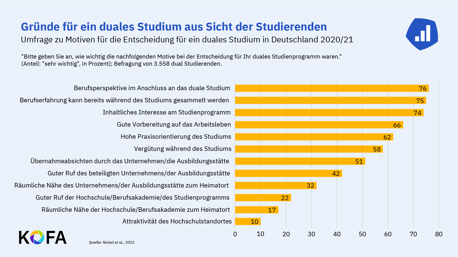 Grafik zu Gründen von Studierenden für die Entscheidung zu einem dualen Studium