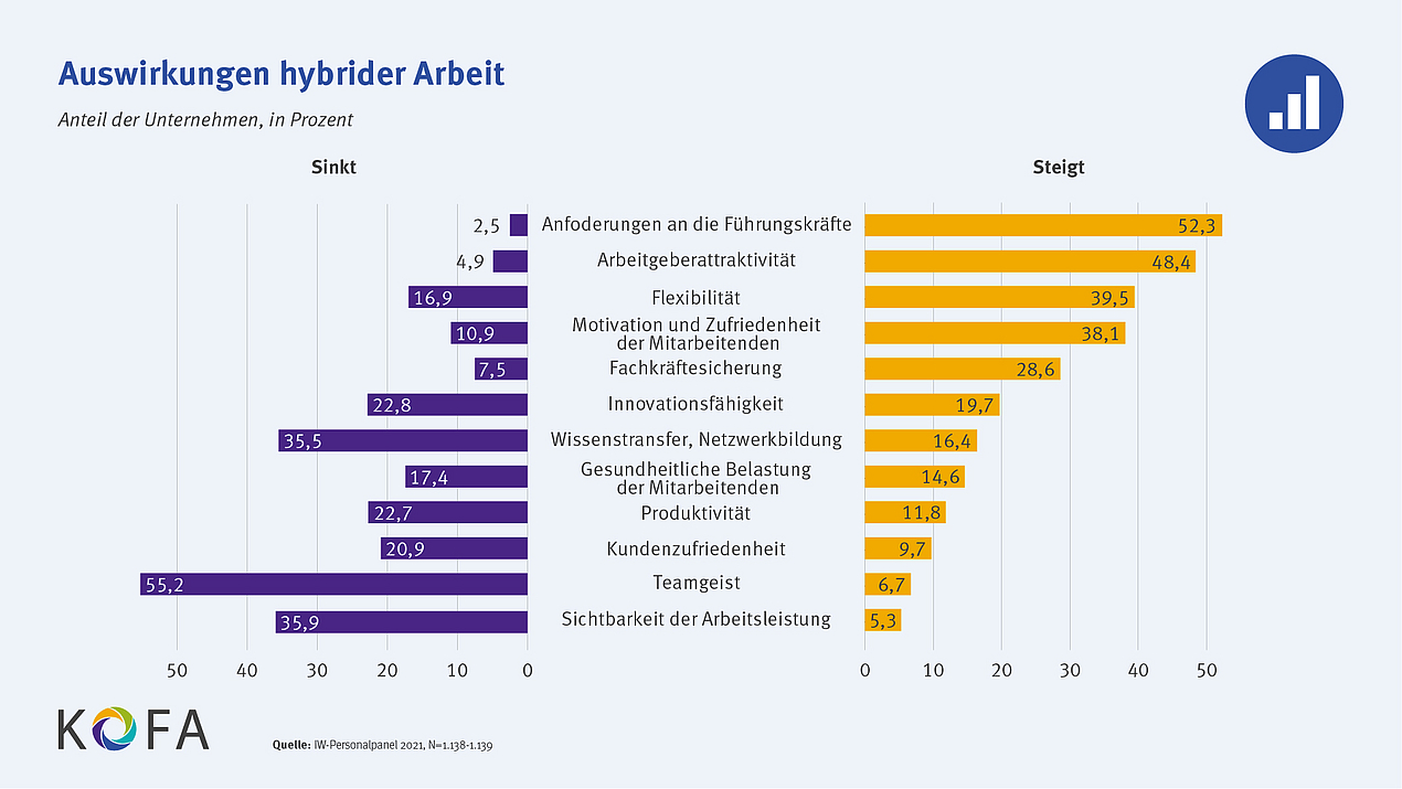 Die Grafik zeigt die Auswirkungen hybriden Arbeitens