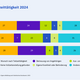 Gründe für Teilzeitbeschäftigung 2024