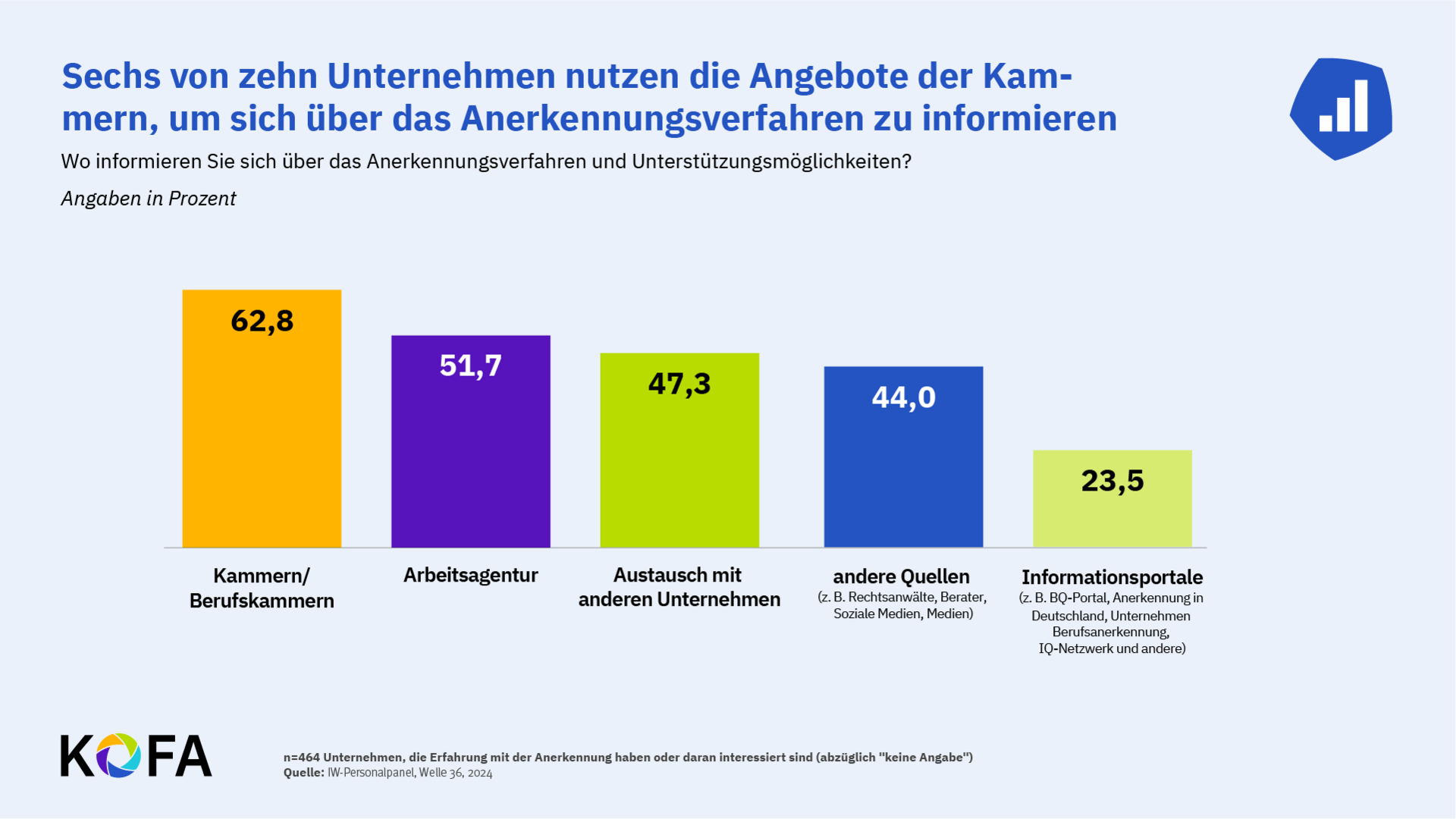Grafik: Sechs von zehn Unternehmen nutzen die Angebote der Kammern, um sich über das Anerkennungsverfahren zu informieren.