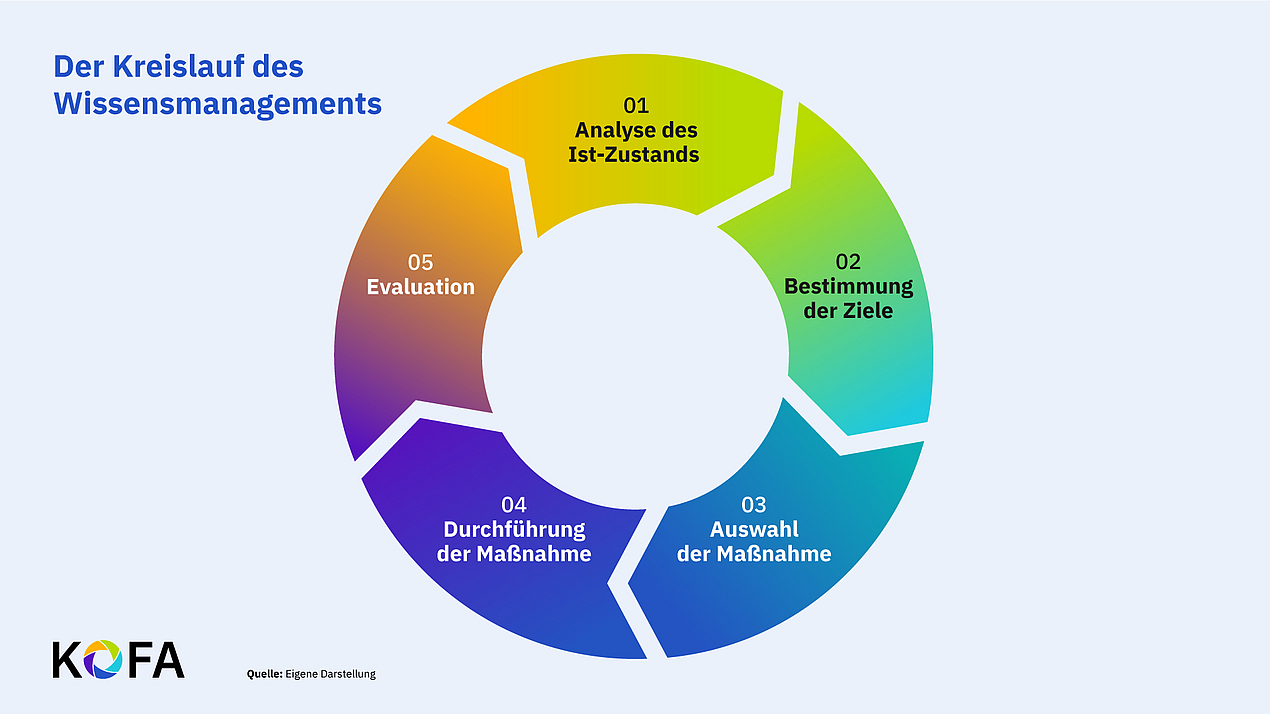 Diese Grafik zeigt den Kreislauf des Wissensmanagements unterteilt in die fünf Phasen.