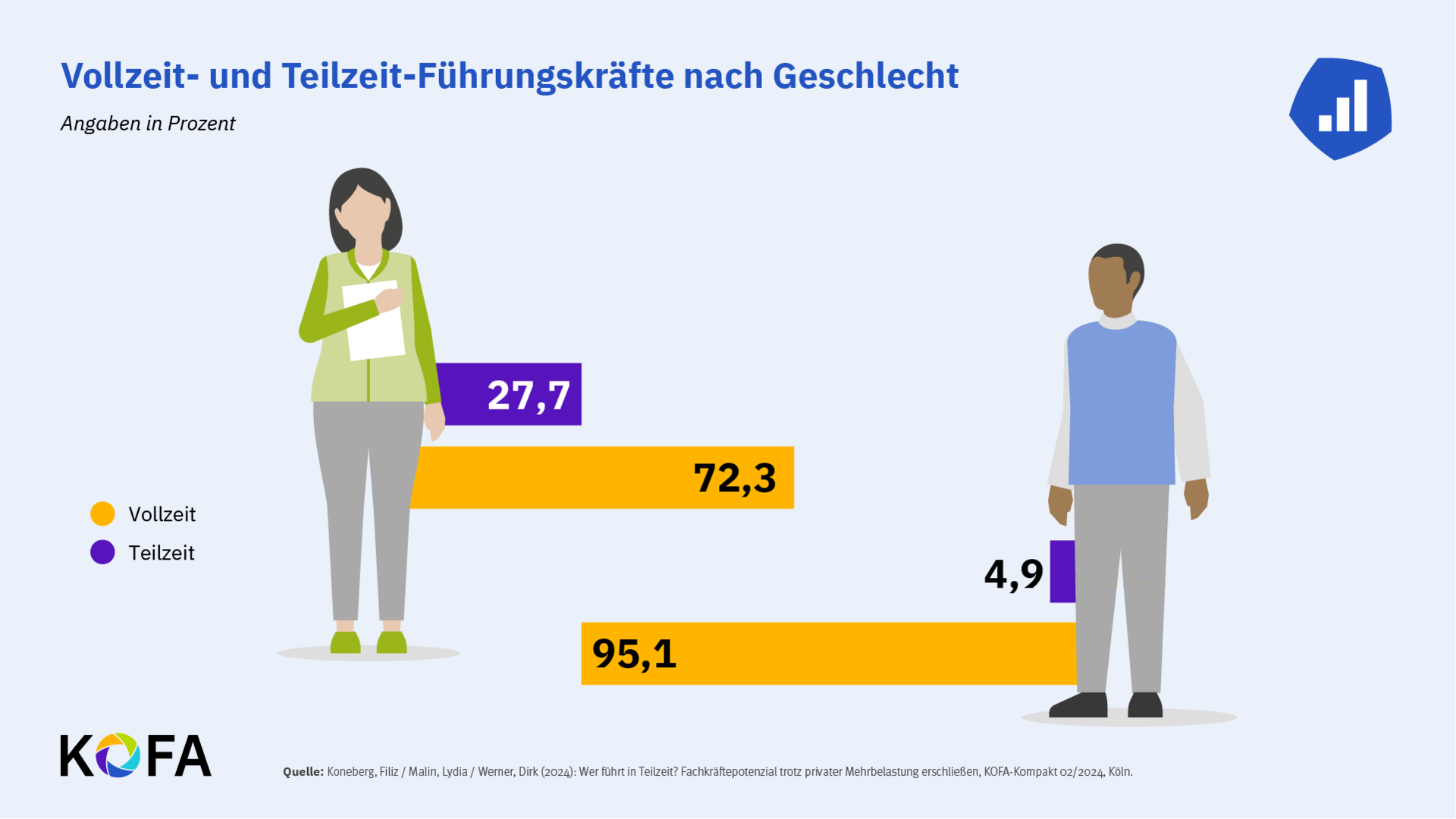 Abbildung: Teilzeitführung nach Geschlecht