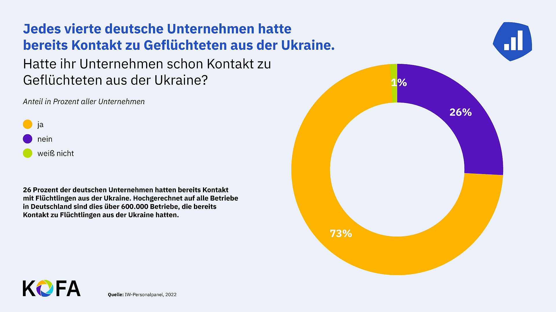 Jedes Vierte deutsche Unternehmen hatte bereits Kontakt zu Geflüchteten aus der Ukraine