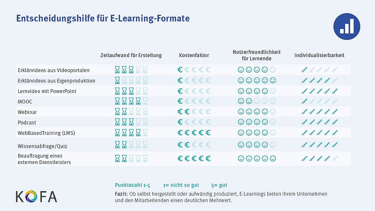 Diese Grafik zeigt eine Entscheidungshilfe für E-Learning-Formate