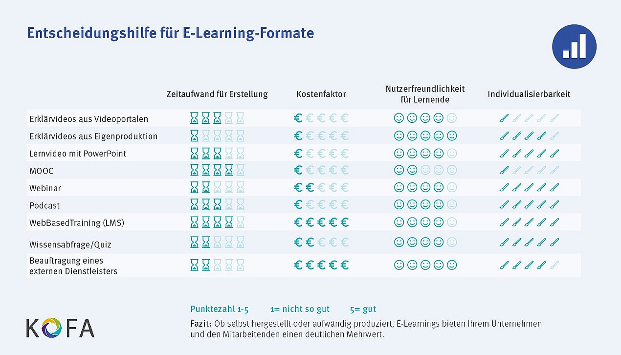 Diese Grafik zeigt eine Entscheidungshilfe für E-Learning-Formate