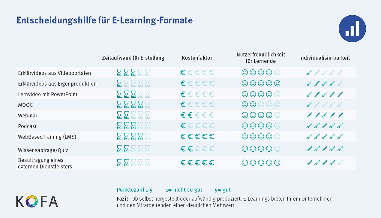 Diese Grafik zeigt eine Entscheidungshilfe für E-Learning-Formate