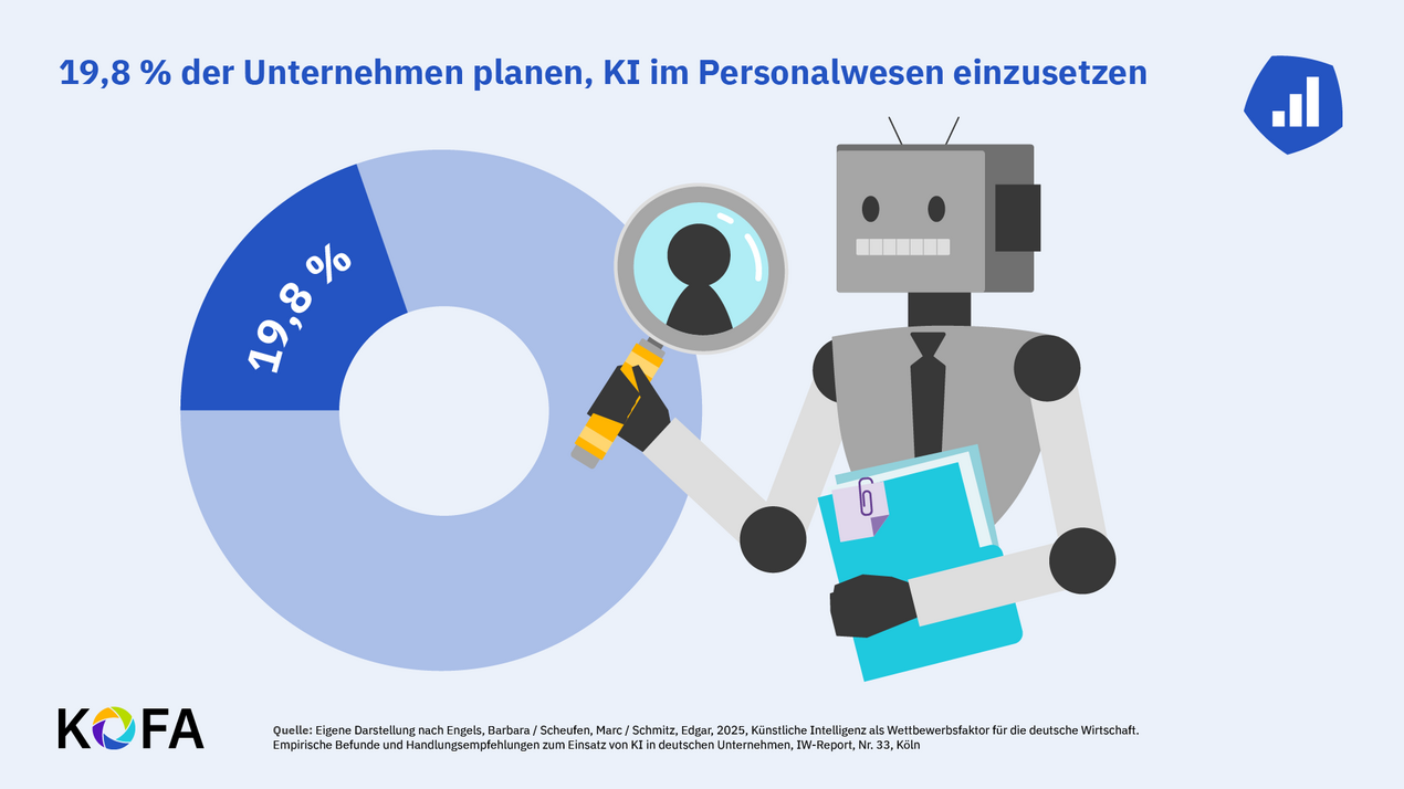 19,8 Prozent der Unternehmen planen, KI im Personalwesen einzusetzen.