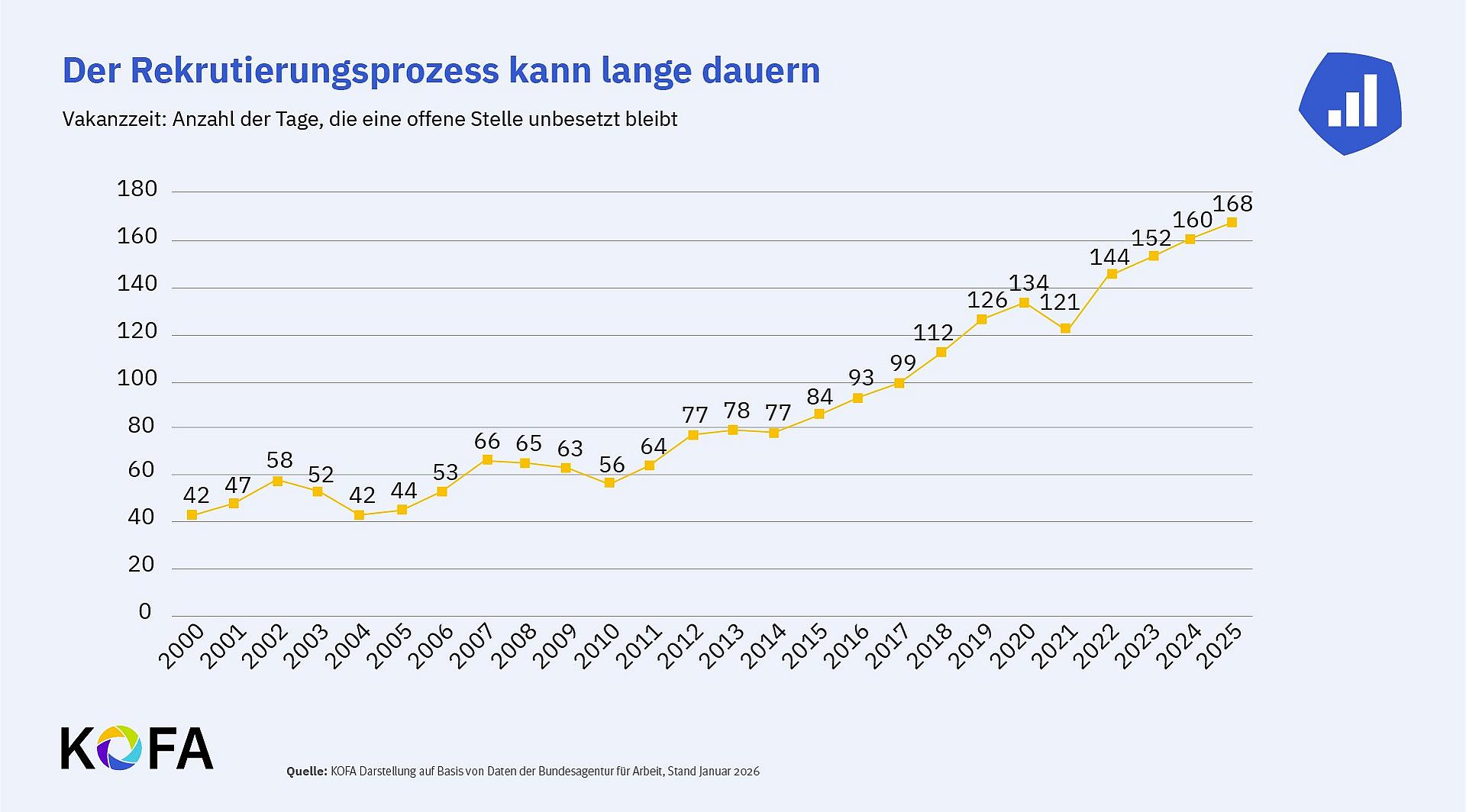 Der externe Rekrutierungsprozess kann lange dauern