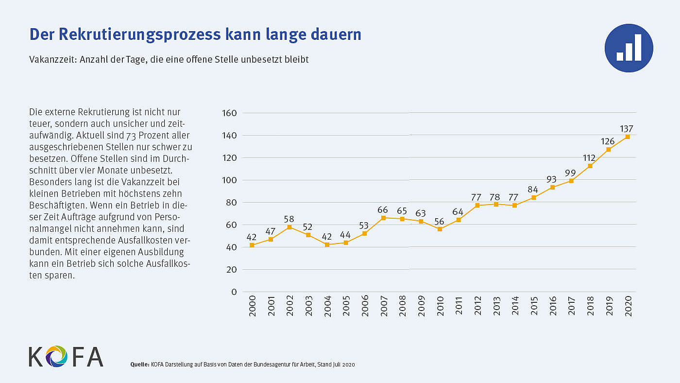 Der externe Rekrutierungsprozess kann lange dauern