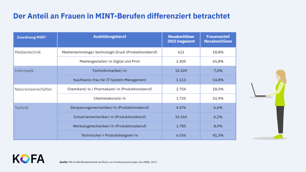 Der Anteil von Frauen in Mint-Berufen wird nach Ausbildungsberufen betrachtet