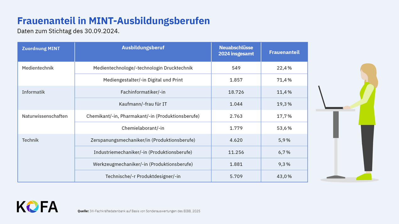 Tabelle mit Zahlen aus 2025 zum Anteil von Frauen in MINT-Berufen, verteilt nach unterschiedlichen Ausbildungsberufen. 