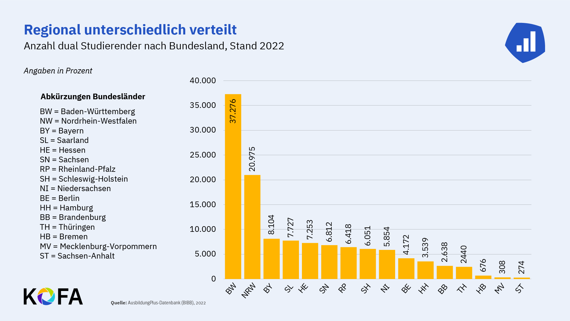 Anzahl dual Studierender nach Bundesland