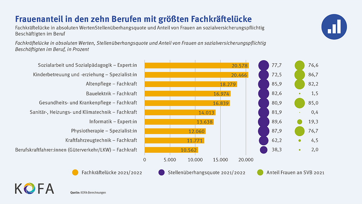 die Grafik zeigt den Frauenanteil in den zehn Berufen mit den größten Fachkräftelücken