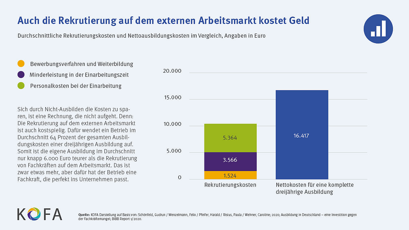 Auch die Rekrutierung auf dem externen Arbeitsmarkt kostet Geld