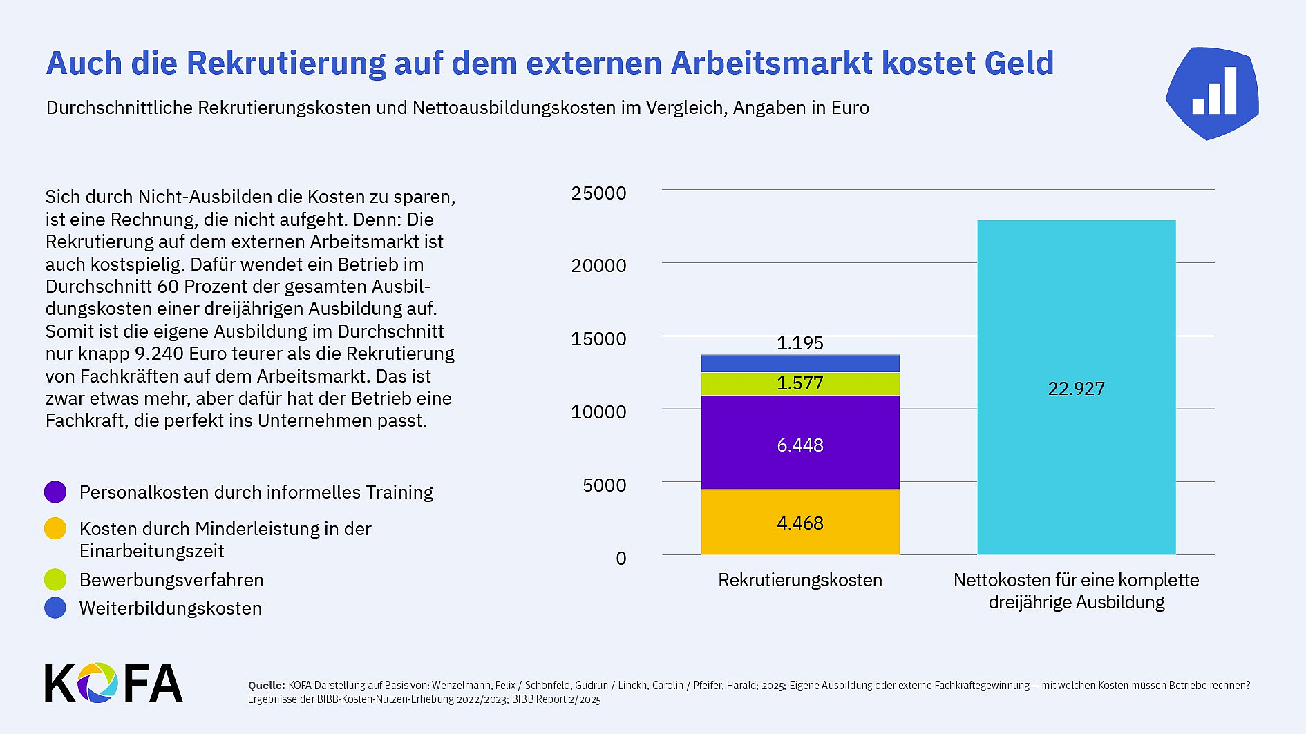 Auch die Rekrutierung auf dem externen Arbeitsmarkt kostet Geld