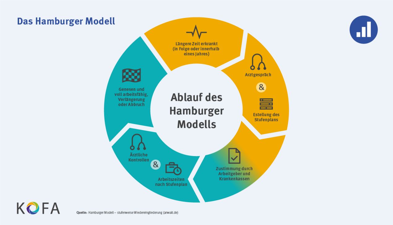 Hamburger Modell: Wiedereingliederung: Die Grafik stellt den Ablauf des Hamburger Modells dar.