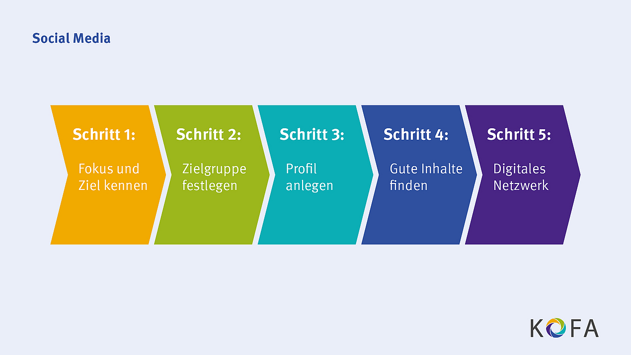 Auf der Grafik werden die fünf Schritte einer erfolgreichen Social-Media-Strategie abgebildet. Diese werden im folgenden Text erläutert.