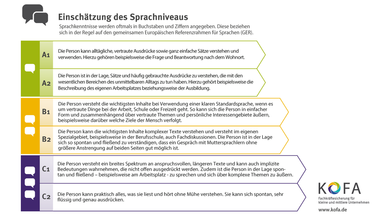 Grafik Sprachförderung: Einschätzung der Sprachniveaus